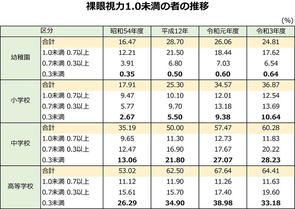 裸眼視力1.0未満の者の推移