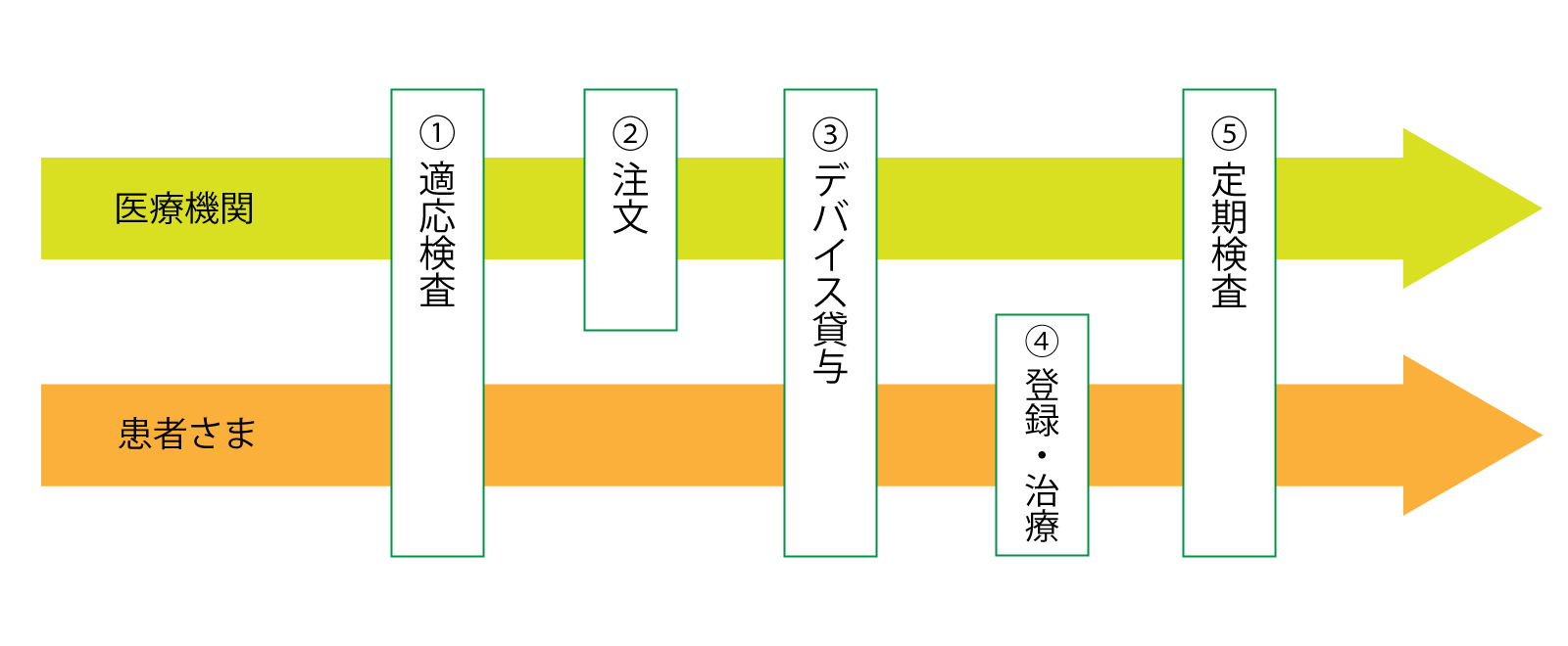治療の流れ
