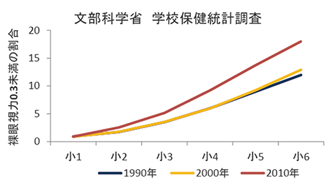 文部科学省、学校保健統計調査のデータ