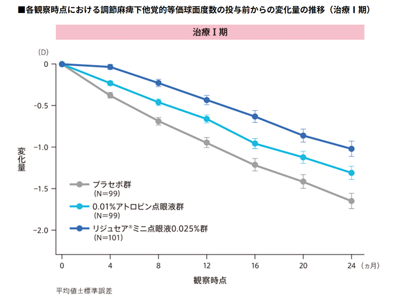 近視進行抑制治療（イメージ図）
