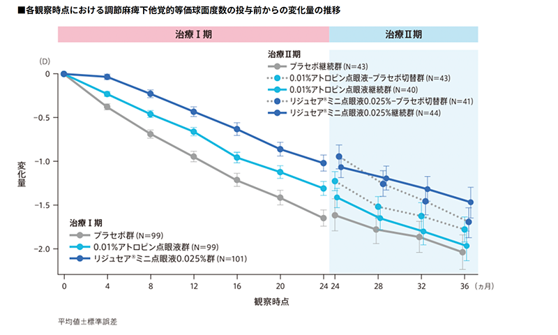 近視進行抑制治療（イメージ図）
