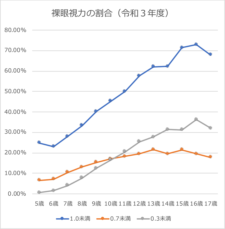 裸眼視力の割合（令和3年度）