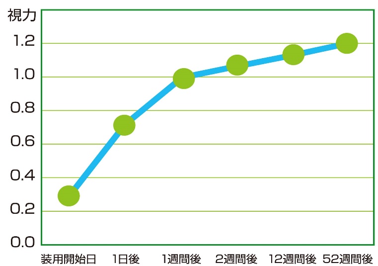 視力回復の経過